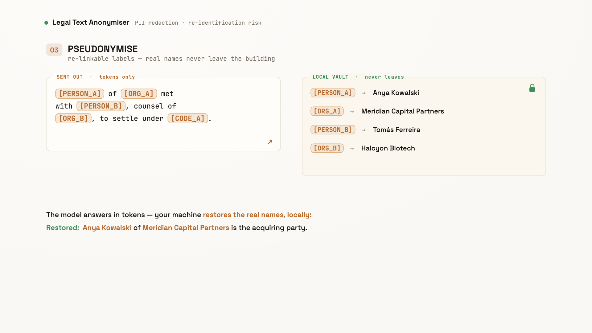 Pseudonymisation example showing tokenised legal text sent externally while the identity mapping stays in a local vault