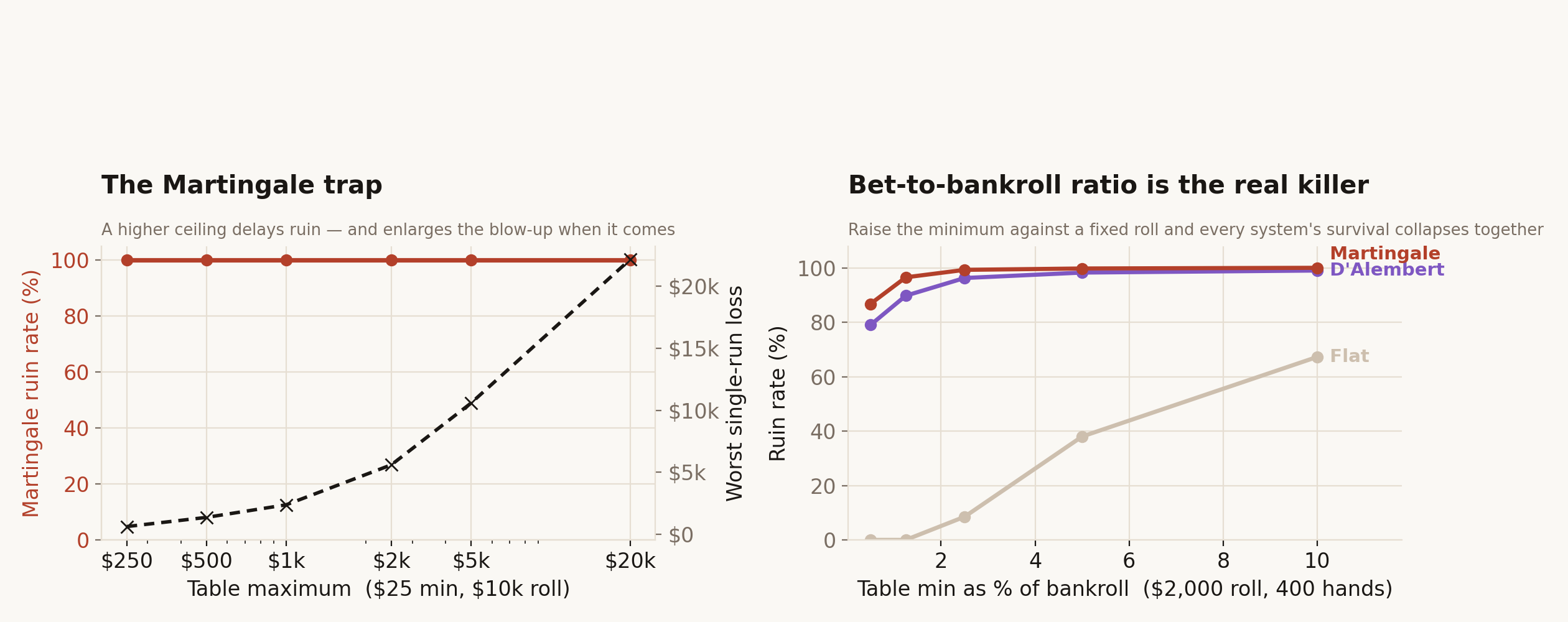 Two panels: table-max raises Martingale's worst loss at constant 100% ruin; table-min as a fraction of bankroll collapses every system's survival together.