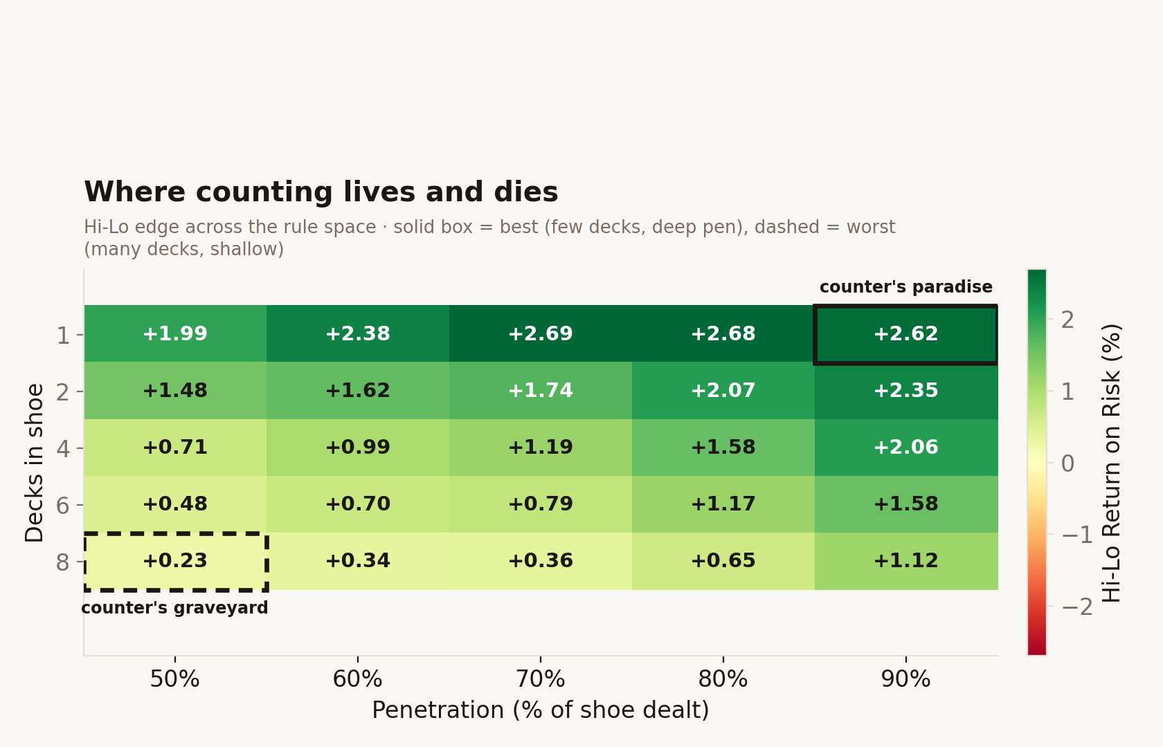 Heatmap of Hi-Lo return on risk across deck count and penetration; best at 1 deck 90% pen, worst at 8 decks 50% pen.