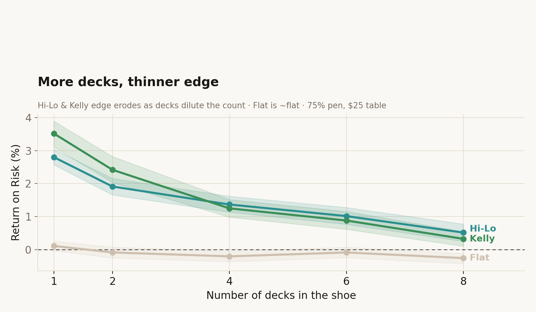 Return on risk vs deck count: flat stays near zero, Hi-Lo and Kelly decline sharply from 1 to 8 decks.