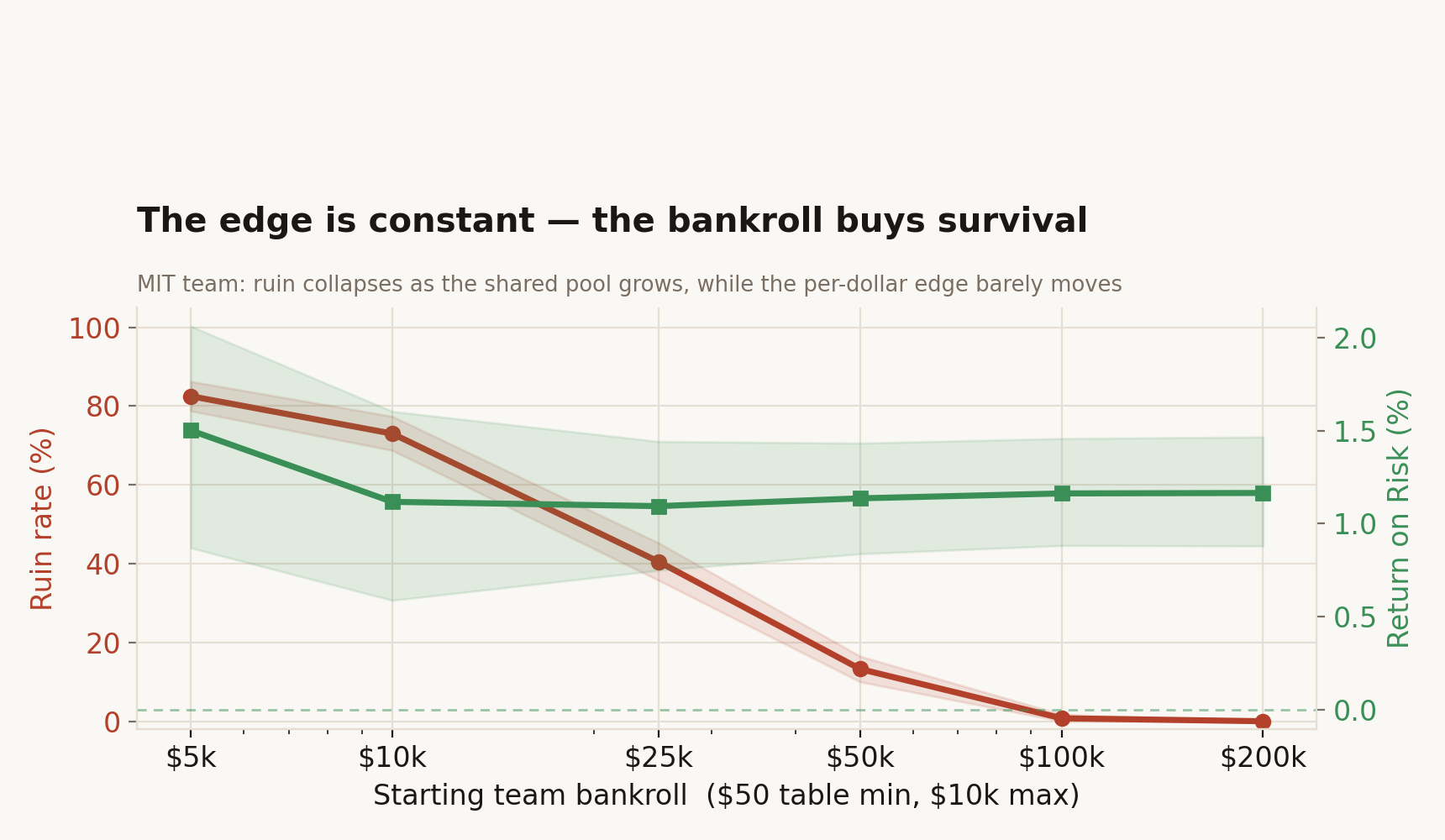 MIT team: ruin rate falls steeply from 82% to 0% as bankroll grows, while return on risk stays flat near 1.1%.