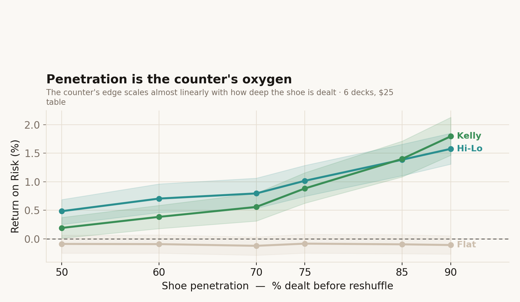 Return on risk vs penetration: flat flat near zero, Hi-Lo and Kelly rising roughly linearly from 50% to 90%.