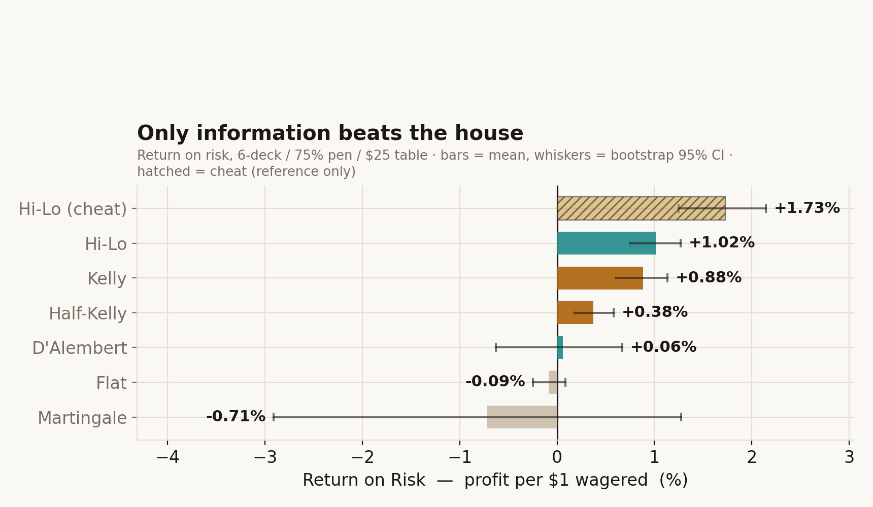 Return on risk by strategy: counting strategies positive, flat near zero, progressions negative.