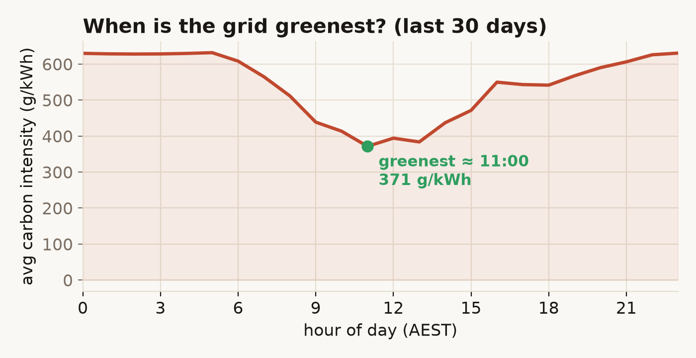 Average carbon intensity by hour of day, lowest in the late morning around 11am and highest in the evening.