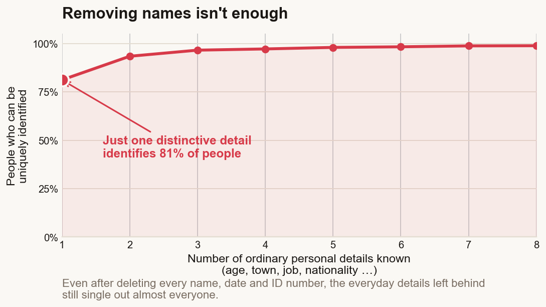 Curve showing the proportion of legal judgments that become unique within the benchmark as selected quasi-identifiers are added