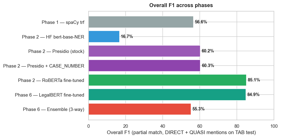 Horizontal bar chart comparing partial-match F1 for seven Legal Text Anonymiser model configurations, with fine-tuned RoBERTa at 85.1 percent and LegalBERT at 84.9 percent