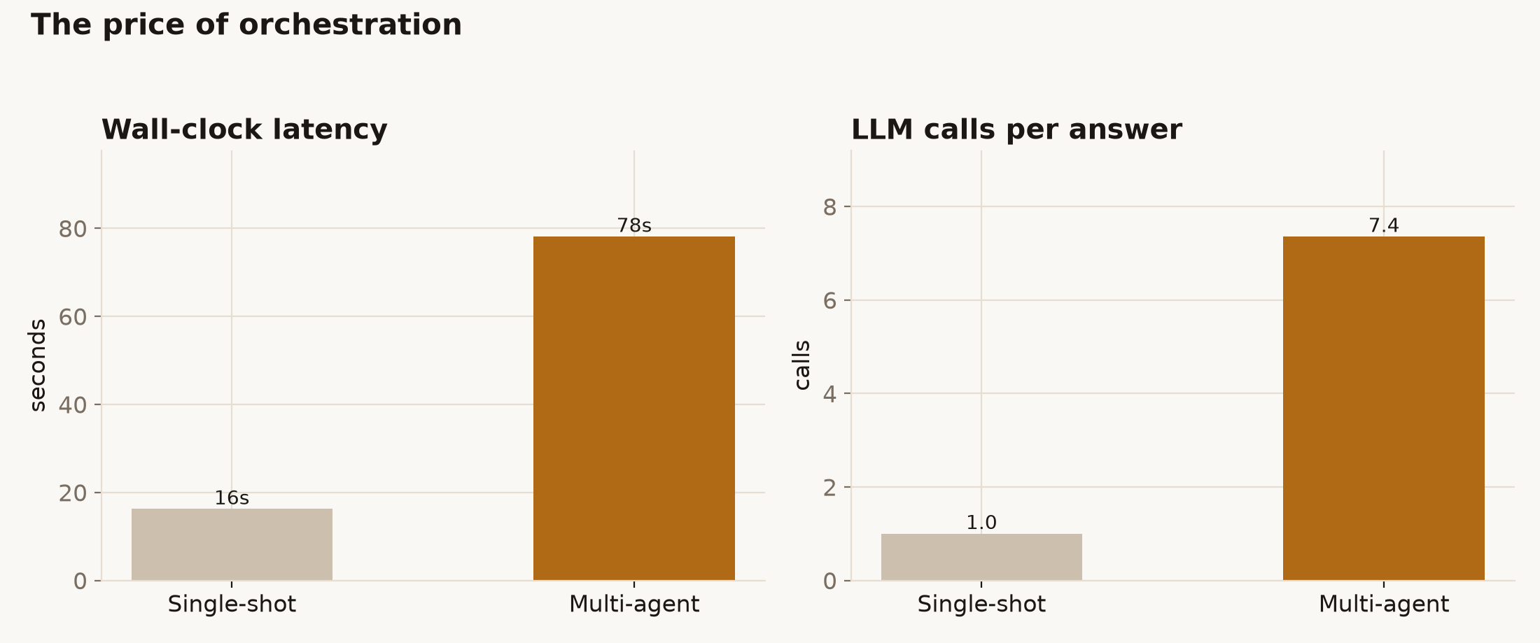 Latency and LLM calls per answer for single-shot and multi-agent systems.