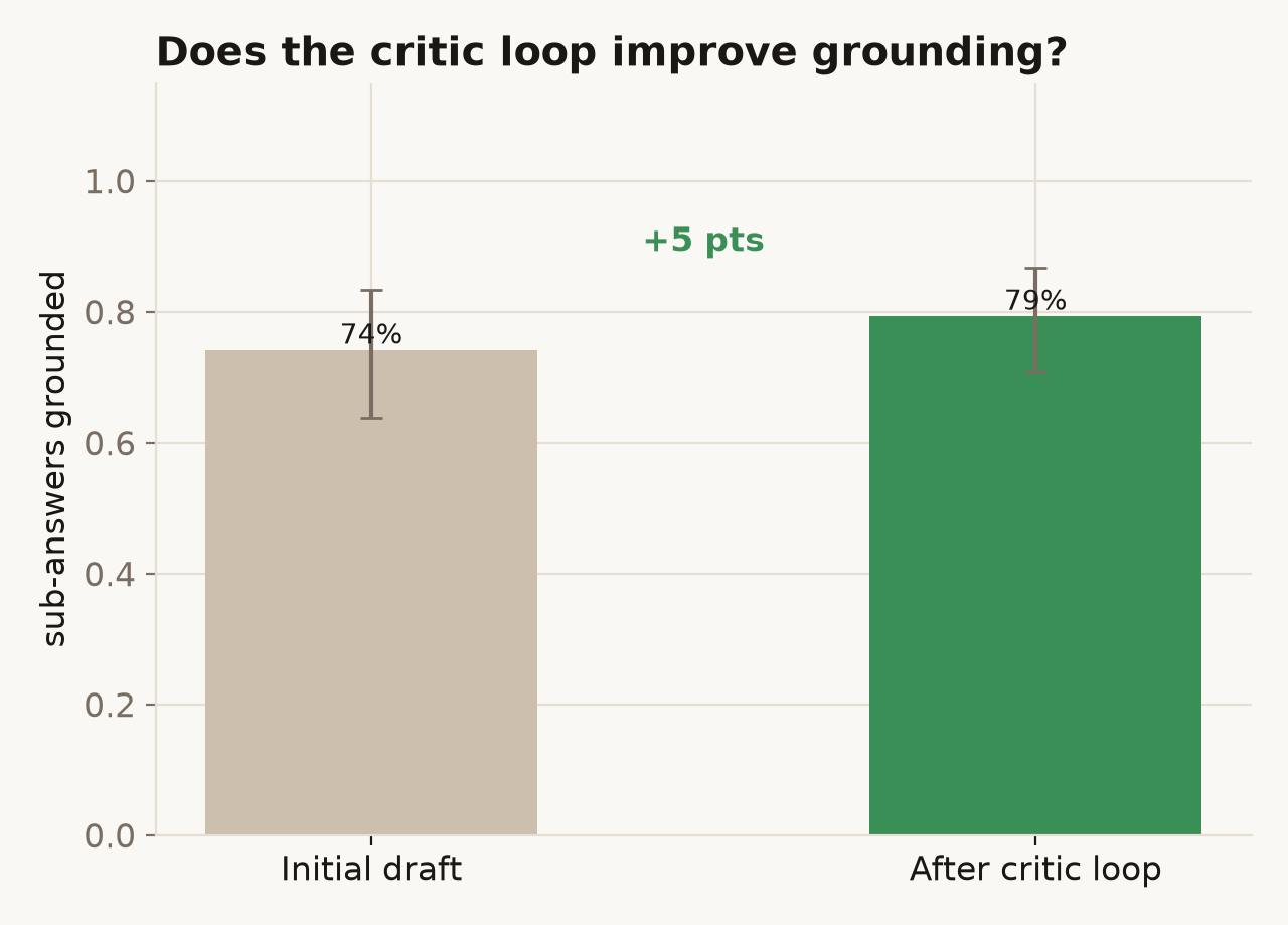 Grounded sub-answer rate before vs after the critic loop.