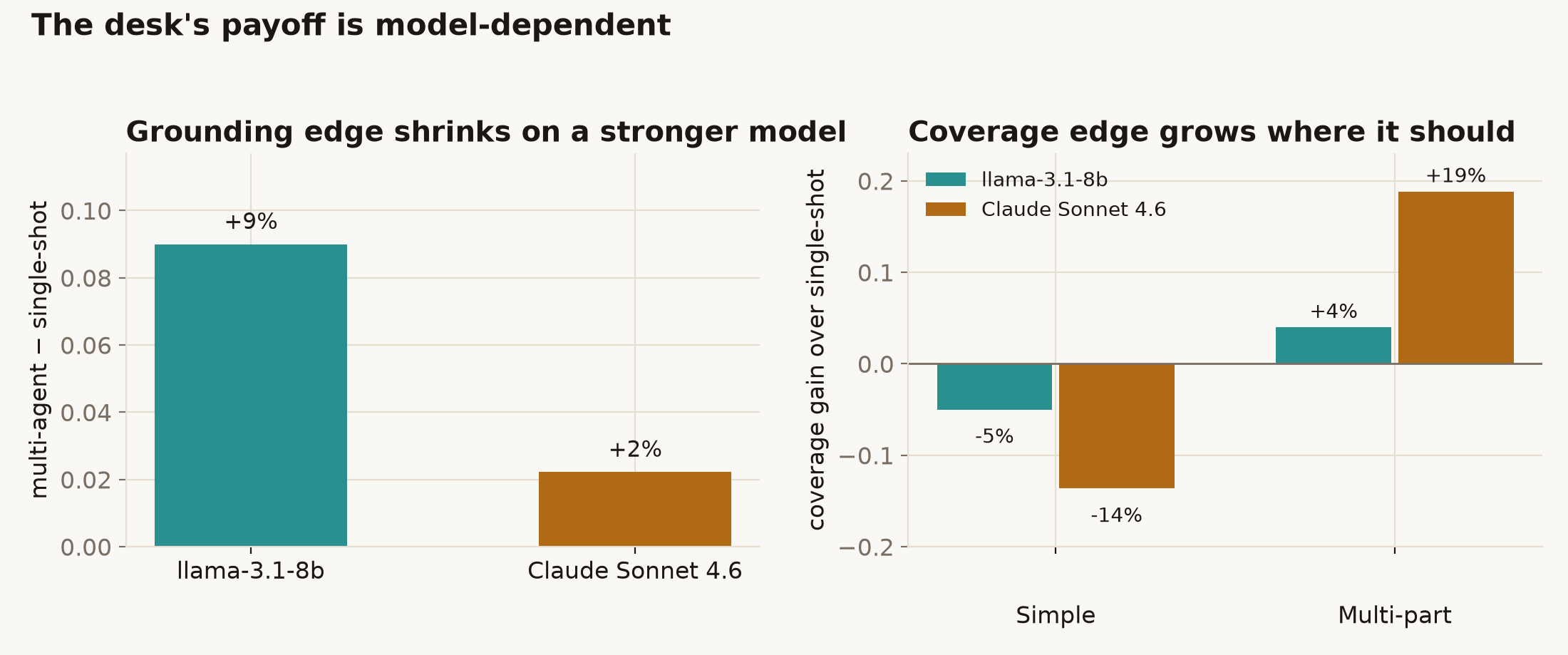 Multi-agent edge over single-shot for two base models: grounding edge shrinks from +9pts (llama) to +2pts (Claude); coverage edge on multi-part questions grows from +4pts to +19pts.
