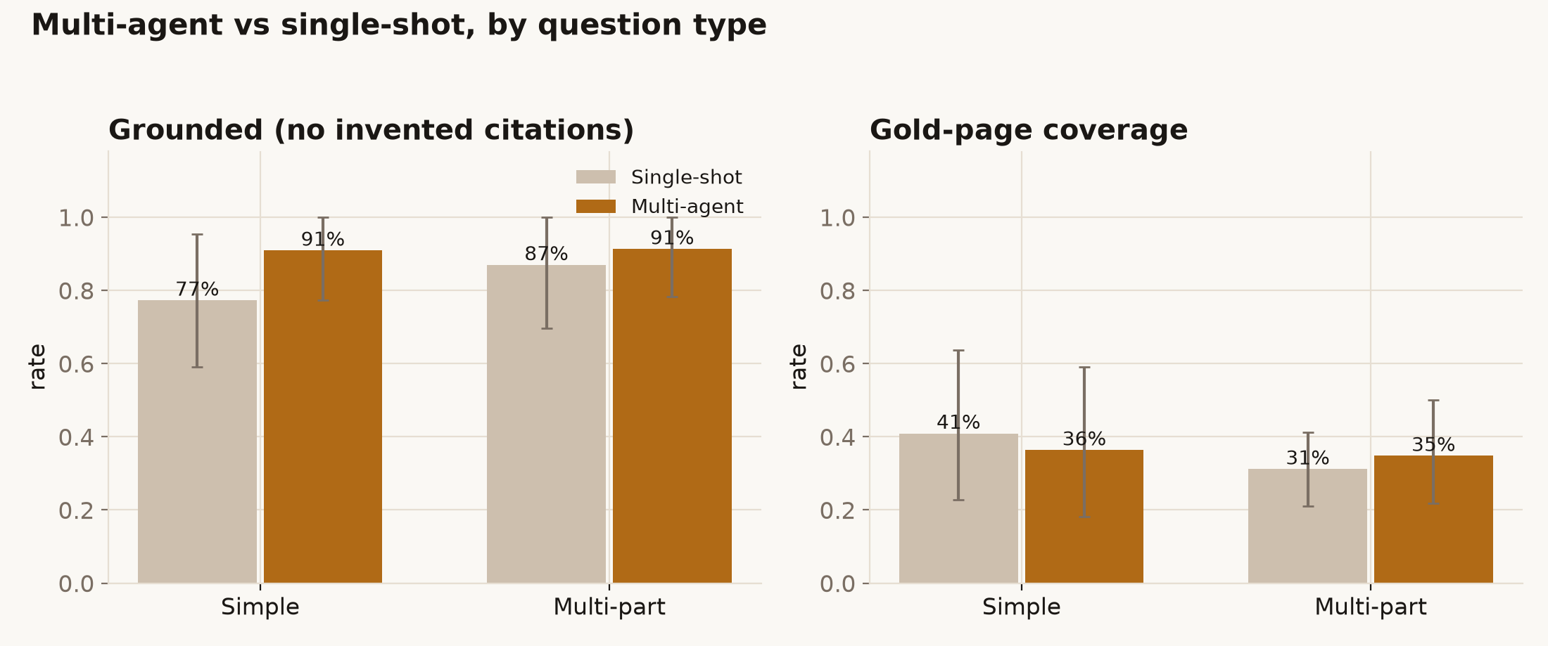 Grounded-answer rate and gold-page coverage for single-shot and multi-agent systems.