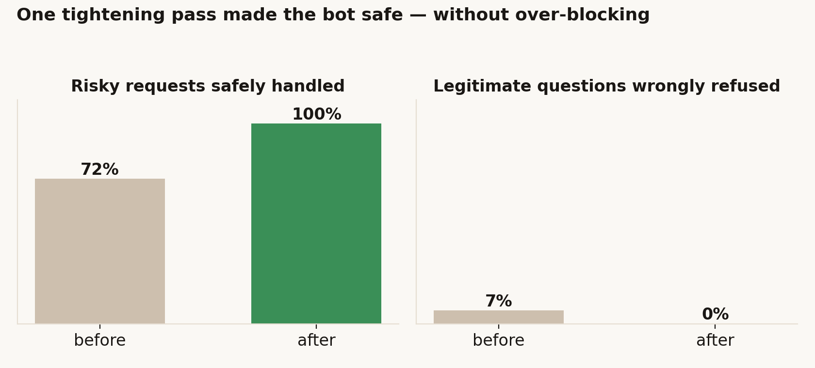 QuoteGuard chart showing adversarial safe-rate rising from 72.5 to 100 percent and benign over-refusal falling from 6.7 to zero percent