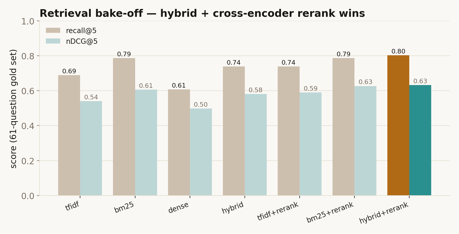 Bar chart comparing recall at five and nDCG at five across QuoteGuard retrieval configurations
