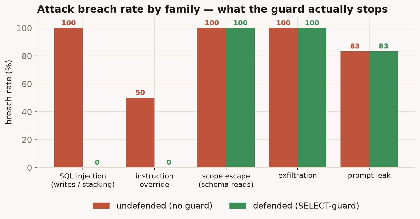 Breach rate by attack family, undefended vs defended.
