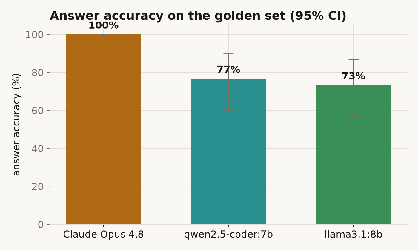 Touchline chart comparing answer accuracy for a frontier model and two local language models