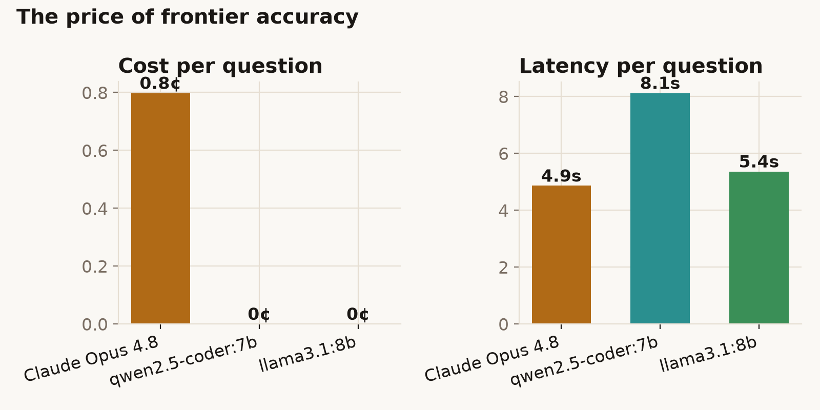 Touchline comparison of mean latency and cost per question across one frontier and two local language models