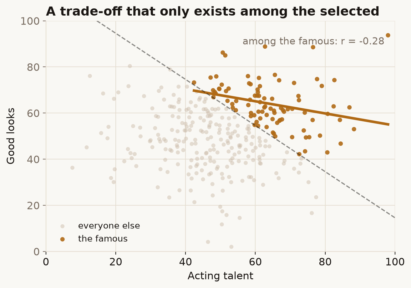 Unrelated in the population; negatively correlated among the selected famous.