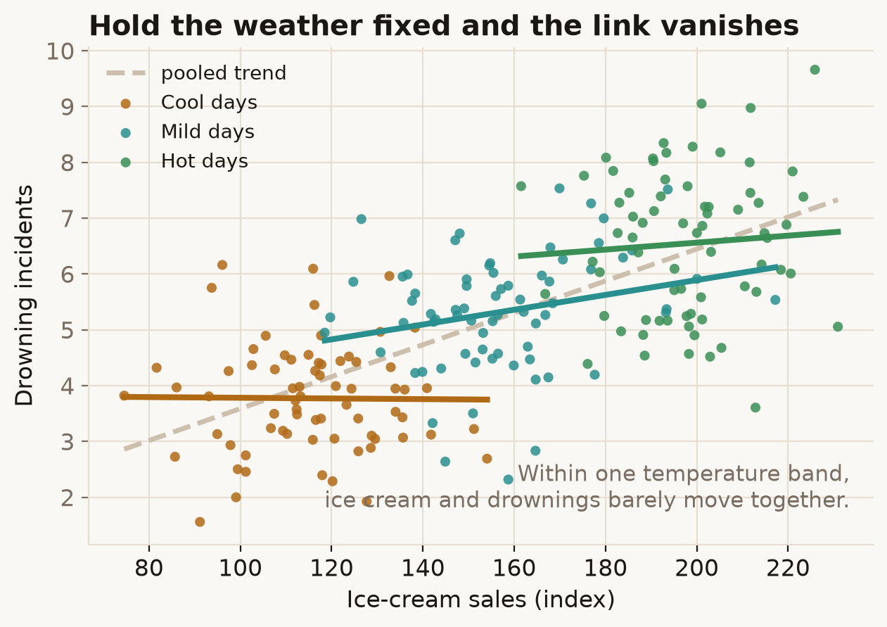 Pooled trend climbs; within each temperature band the trend is flat.