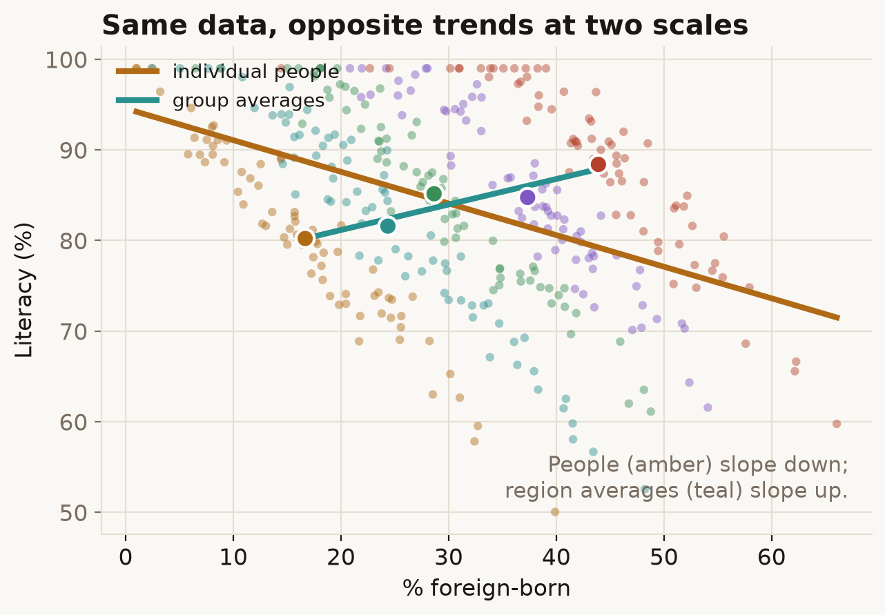 Individual people slope down; region averages slope up.