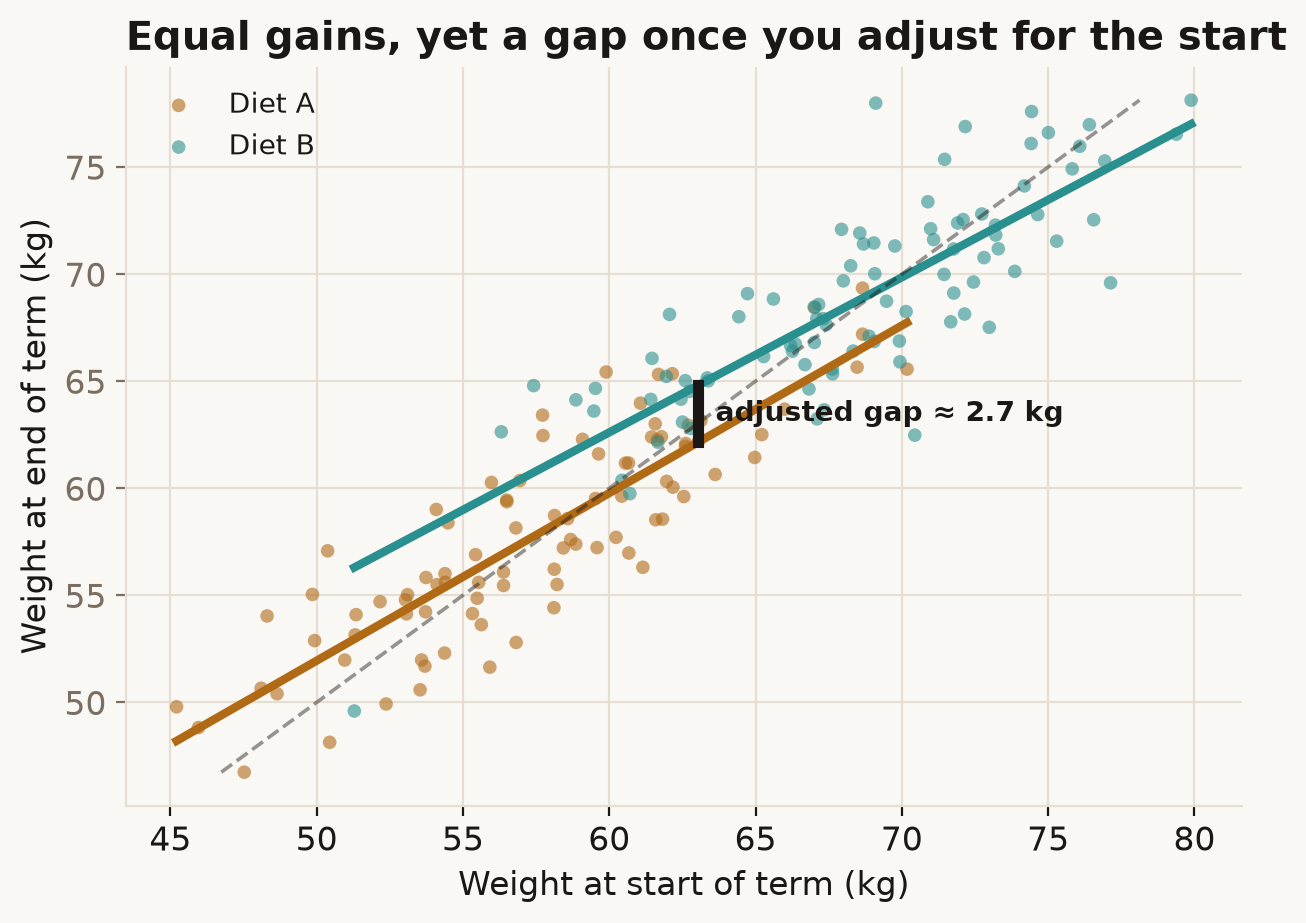 Equal gains on the diagonal, but a vertical gap between the diet lines at a fixed starting weight.