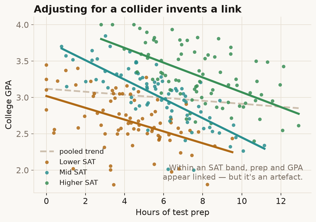 Pooled prep-GPA trend is flat; within each SAT band it slopes down.