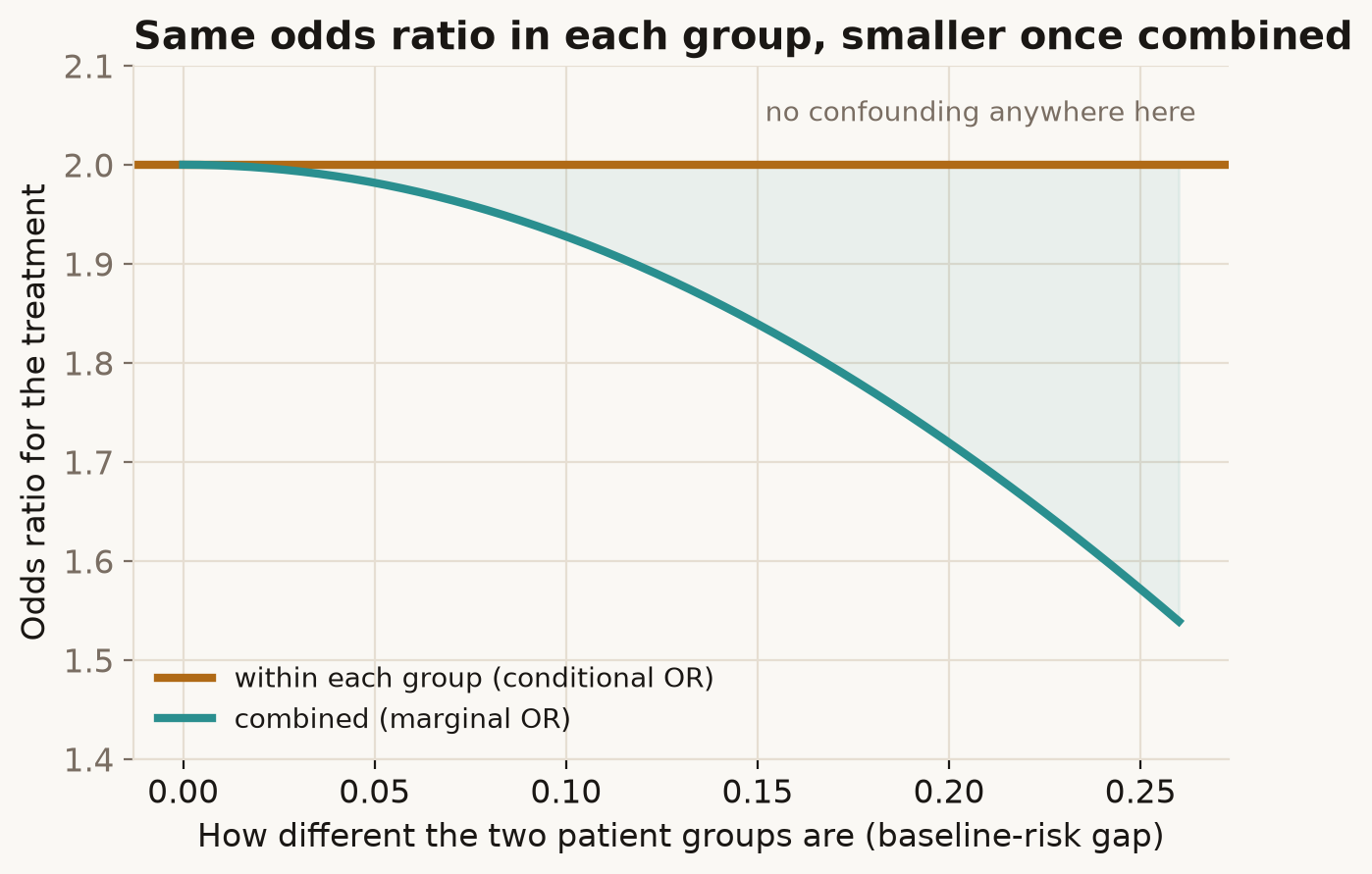 Conditional odds ratio flat at 2.0; marginal odds ratio falls as the groups diverge.