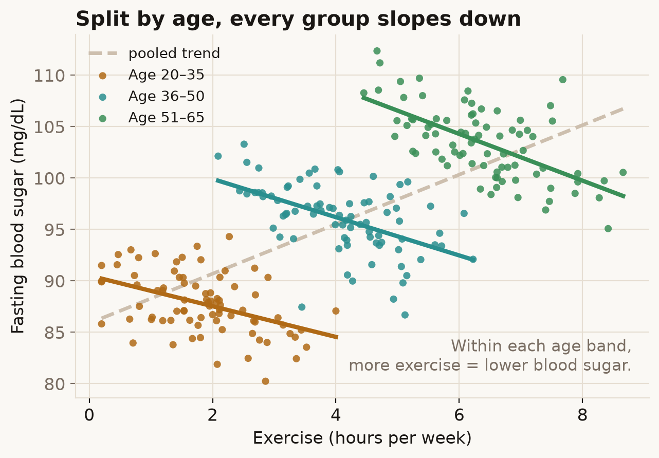 The pooled trend slopes up while each age band slopes down.