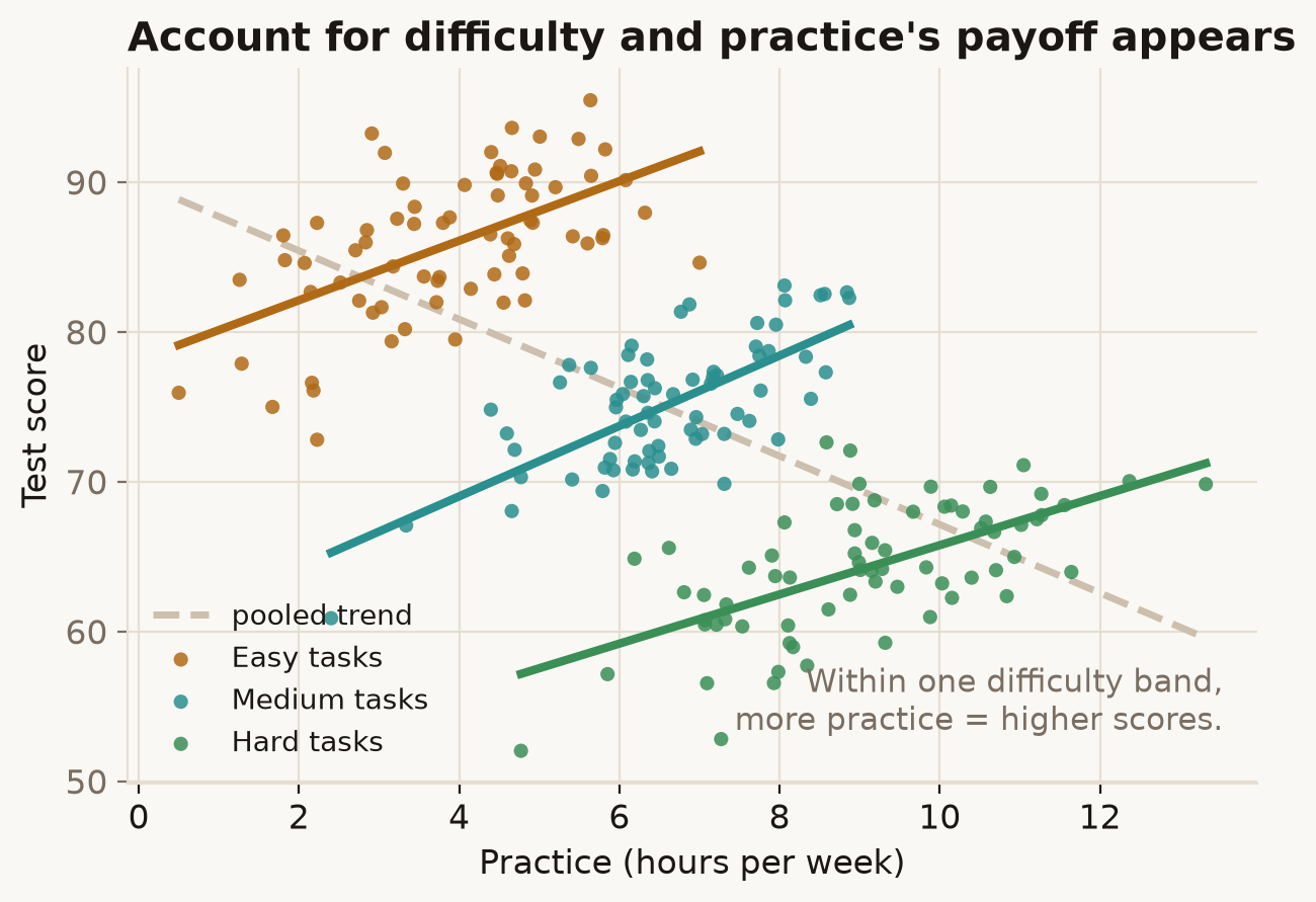 Pooled trend slopes down; within each difficulty band, practice raises scores.